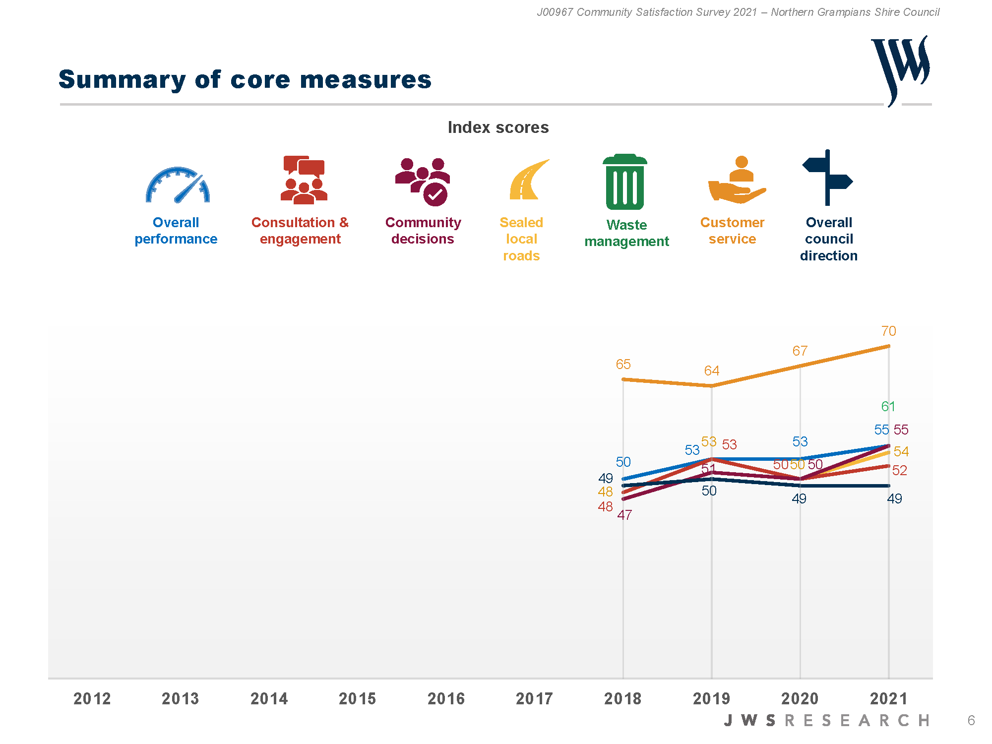 JWS Core Measures CSS 2021 Northern Grampians Shire Council Report.png