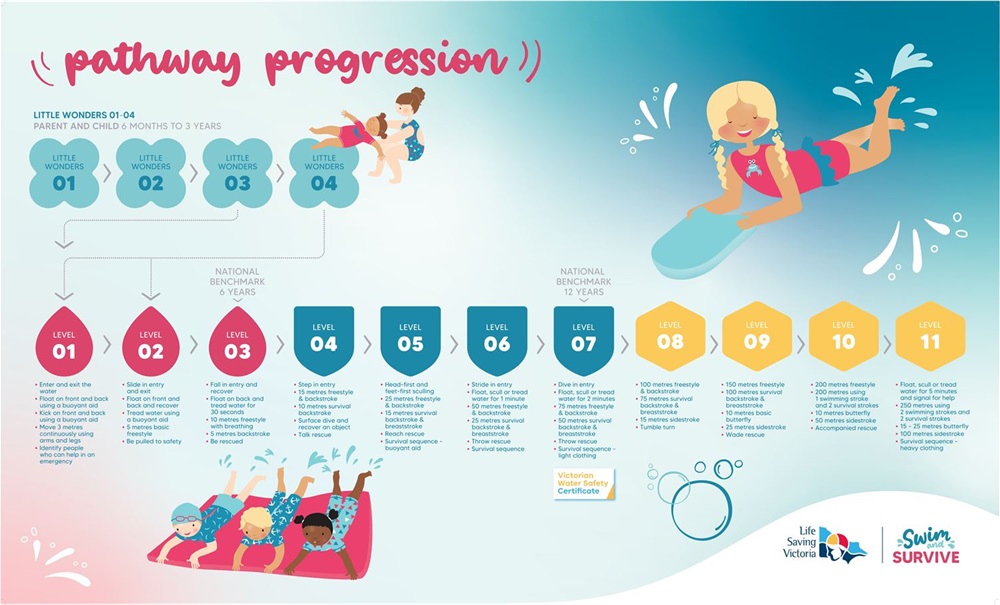 SnS Progression Poster XL 1200 x 2000.jpg